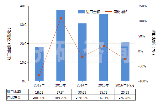 2012-2016年9月中國(guó)干的卵清蛋白(HS35021100)進(jìn)口總額及增速統(tǒng)計(jì) 2012-2016年9月中國(guó)干的卵清蛋白(HS35021100)進(jìn)口總額及增速統(tǒng)計(jì)